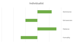 PI Behavioral Reference Profile - Individualist